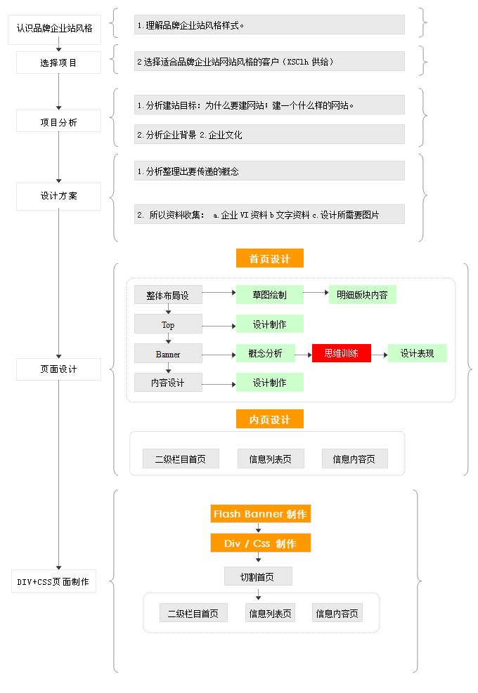溫州網(wǎng)站制作設計流程圖